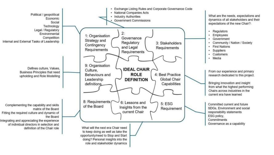 Inputs and influences shaping the definition of the ideal Chair role